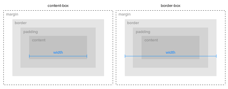 box-sizing comparison